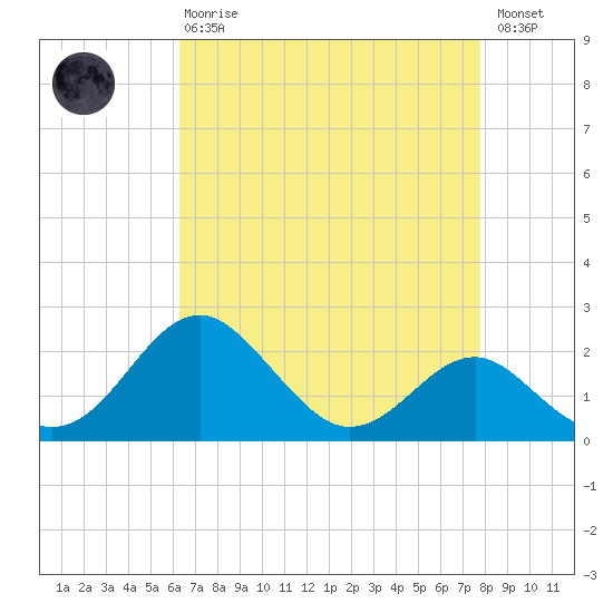 Dover Bridge tide chart for Thursday, April 20, 2023