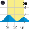 Dover Bridge tide chart for Thursday, April 20, 2023