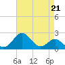 Dover Bridge tide chart for Friday, April 21, 2023
