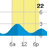 Dover Bridge tide chart for Saturday, April 22, 2023
