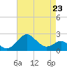Dover Bridge tide chart for Sunday, April 23, 2023