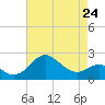 Dover Bridge tide chart for Monday, April 24, 2023