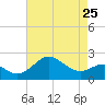 Dover Bridge tide chart for Tuesday, April 25, 2023