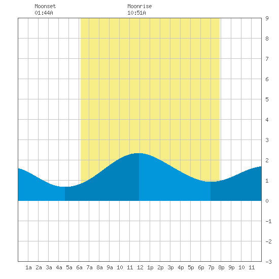 Dover Bridge tide chart for Wednesday, April 26, 2023
