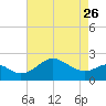 Dover Bridge tide chart for Wednesday, April 26, 2023