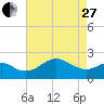 Dover Bridge tide chart for Thursday, April 27, 2023