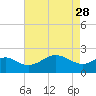 Dover Bridge tide chart for Friday, April 28, 2023