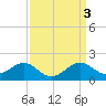 Dover Bridge tide chart for Monday, April 3, 2023