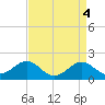 Dover Bridge tide chart for Tuesday, April 4, 2023