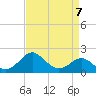 Dover Bridge tide chart for Friday, April 7, 2023