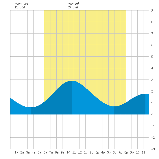 Dover Bridge tide chart for Wednesday, May 10, 2023