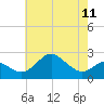 Dover Bridge tide chart for Thursday, May 11, 2023