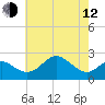 Dover Bridge tide chart for Friday, May 12, 2023