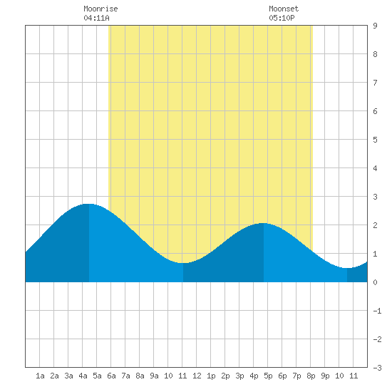 Dover Bridge tide chart for Tuesday, May 16, 2023
