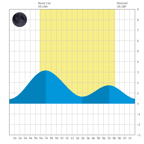 Dover Bridge tide chart for Friday, May 19, 2023