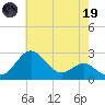 Dover Bridge tide chart for Friday, May 19, 2023