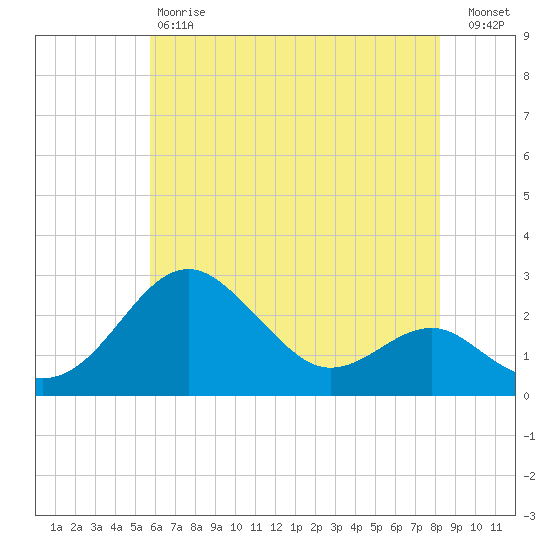 Dover Bridge tide chart for Saturday, May 20, 2023
