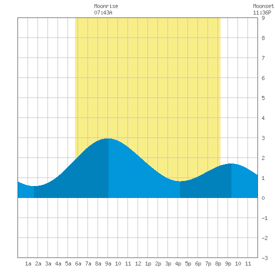 Dover Bridge tide chart for Monday, May 22, 2023