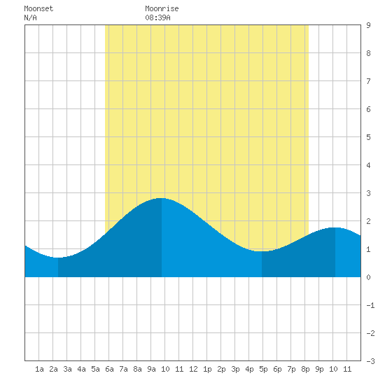 Dover Bridge tide chart for Tuesday, May 23, 2023