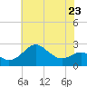 Dover Bridge tide chart for Tuesday, May 23, 2023