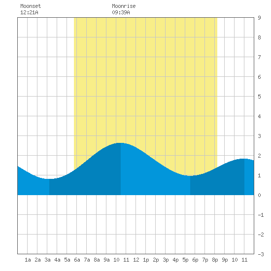 Dover Bridge tide chart for Wednesday, May 24, 2023