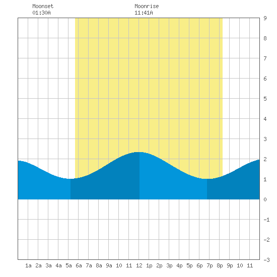 Dover Bridge tide chart for Friday, May 26, 2023