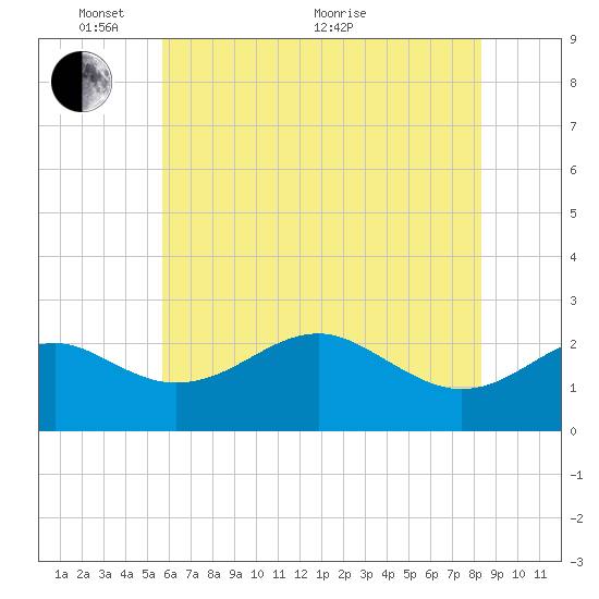 Dover Bridge tide chart for Saturday, May 27, 2023