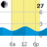 Dover Bridge tide chart for Saturday, May 27, 2023