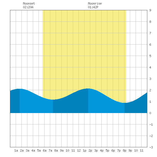 Dover Bridge tide chart for Sunday, May 28, 2023