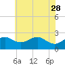 Dover Bridge tide chart for Sunday, May 28, 2023