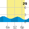 Dover Bridge tide chart for Monday, May 29, 2023
