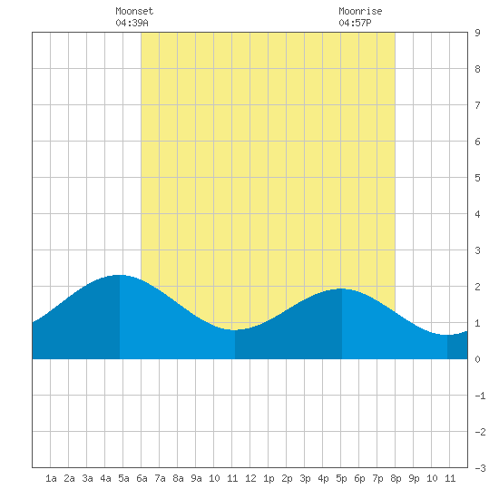 Dover Bridge tide chart for Tuesday, May 2, 2023