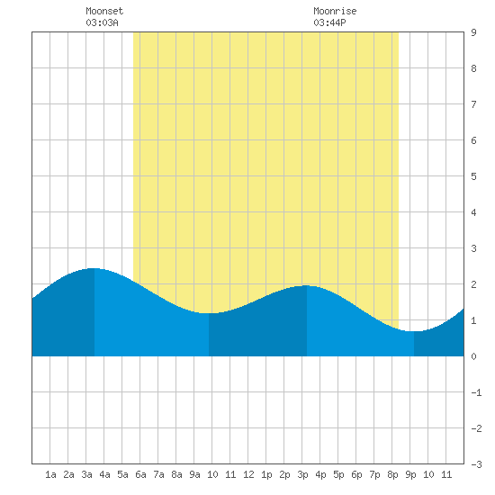 Dover Bridge tide chart for Tuesday, May 30, 2023