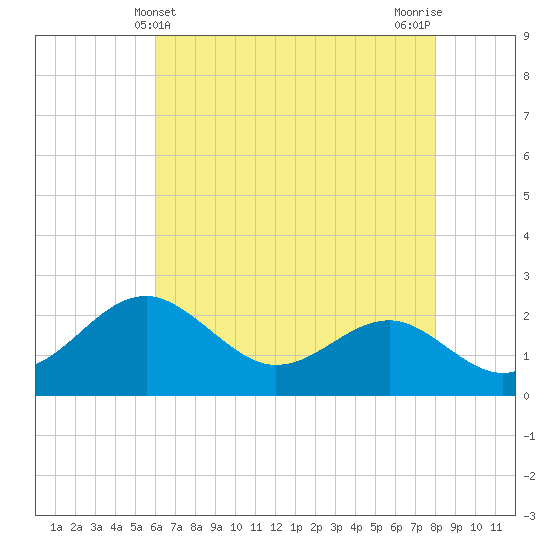 Dover Bridge tide chart for Wednesday, May 3, 2023