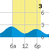 Dover Bridge tide chart for Wednesday, May 3, 2023