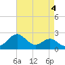 Dover Bridge tide chart for Thursday, May 4, 2023