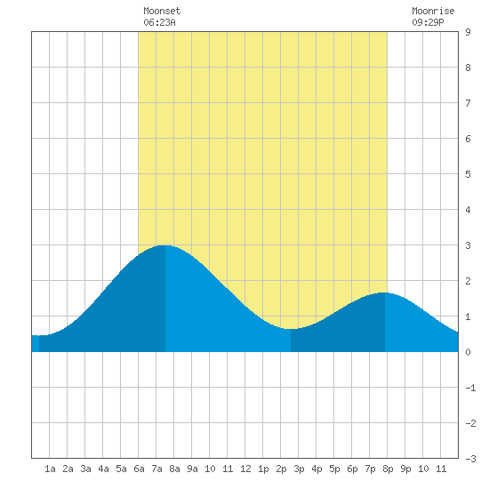 Dover Bridge tide chart for Saturday, May 6, 2023