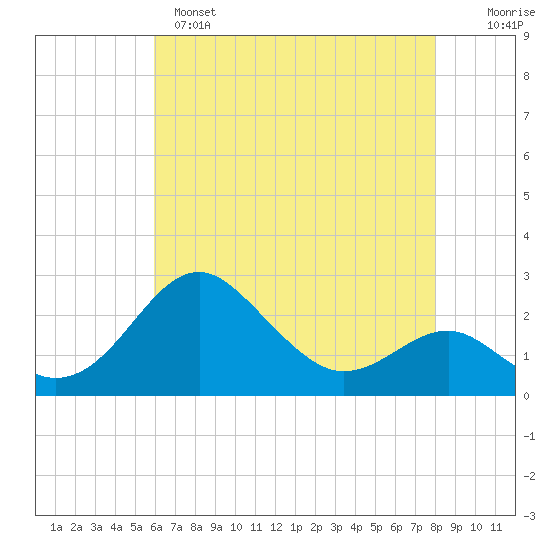 Dover Bridge tide chart for Sunday, May 7, 2023