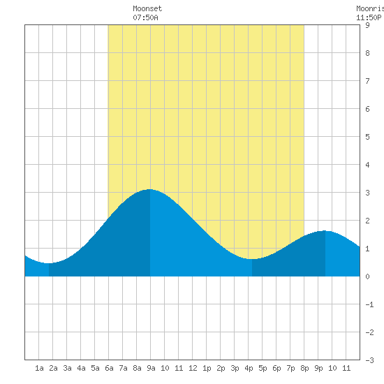 Dover Bridge tide chart for Monday, May 8, 2023