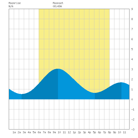 Dover Bridge tide chart for Tuesday, May 9, 2023