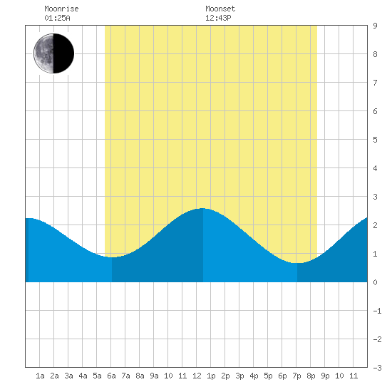 Dover Bridge tide chart for Saturday, June 10, 2023