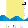 Dover Bridge tide chart for Monday, June 12, 2023