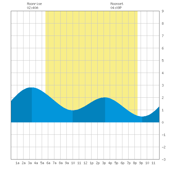 Dover Bridge tide chart for Tuesday, June 13, 2023