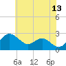 Dover Bridge tide chart for Tuesday, June 13, 2023
