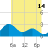 Dover Bridge tide chart for Wednesday, June 14, 2023