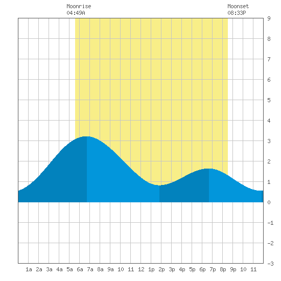 Dover Bridge tide chart for Saturday, June 17, 2023