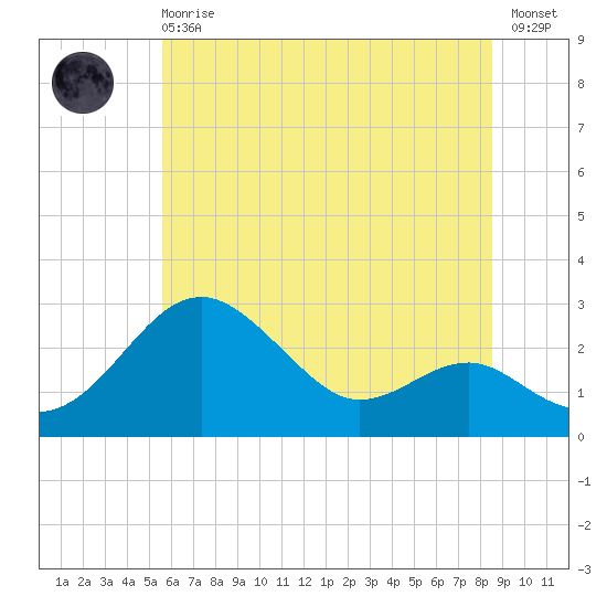 Dover Bridge tide chart for Sunday, June 18, 2023