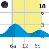 Dover Bridge tide chart for Sunday, June 18, 2023