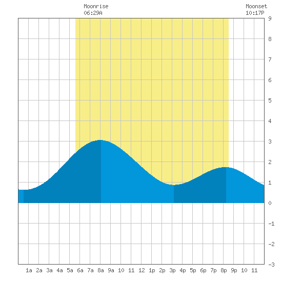 Dover Bridge tide chart for Monday, June 19, 2023