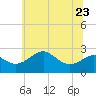 Dover Bridge tide chart for Friday, June 23, 2023